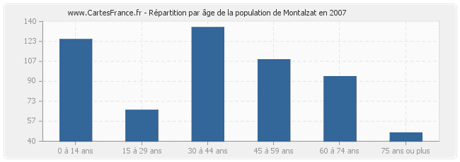 Répartition par âge de la population de Montalzat en 2007