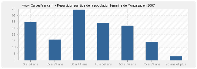 Répartition par âge de la population féminine de Montalzat en 2007