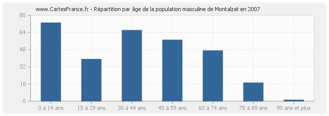 Répartition par âge de la population masculine de Montalzat en 2007