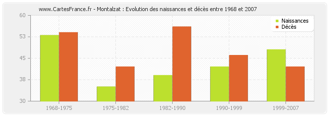 Montalzat : Evolution des naissances et décès entre 1968 et 2007