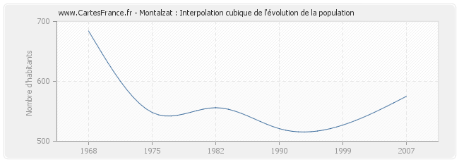Montalzat : Interpolation cubique de l'évolution de la population