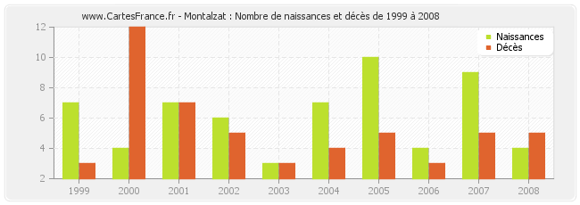 Montalzat : Nombre de naissances et décès de 1999 à 2008