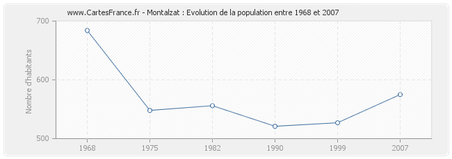 Population Montalzat