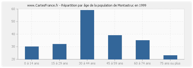 Répartition par âge de la population de Montastruc en 1999