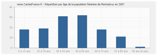 Répartition par âge de la population féminine de Montastruc en 2007