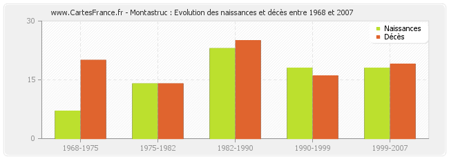 Montastruc : Evolution des naissances et décès entre 1968 et 2007