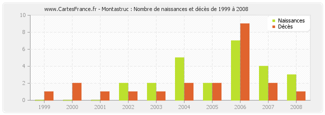 Montastruc : Nombre de naissances et décès de 1999 à 2008