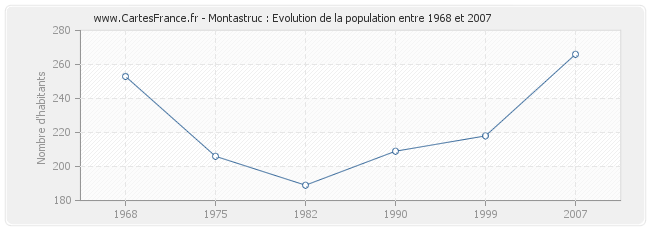 Population Montastruc