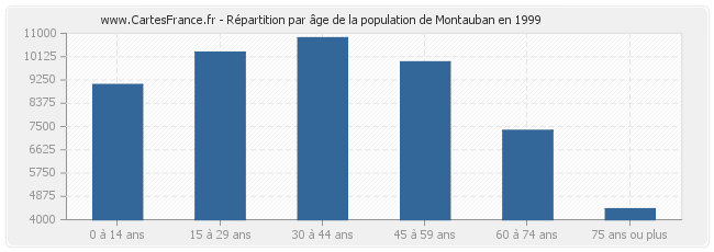 Répartition par âge de la population de Montauban en 1999