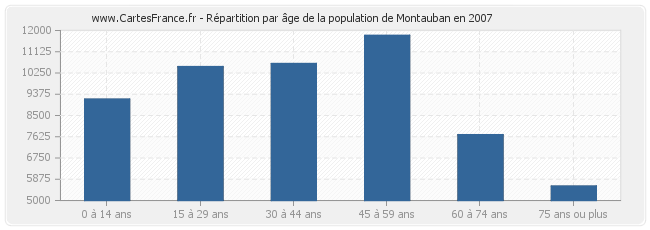 Répartition par âge de la population de Montauban en 2007