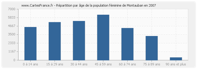 Répartition par âge de la population féminine de Montauban en 2007