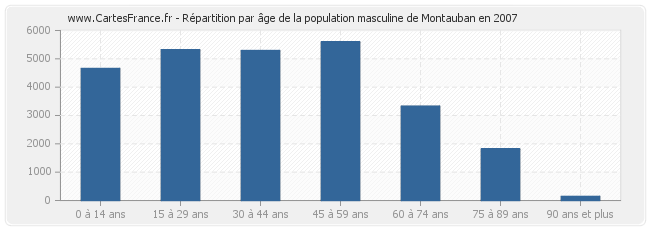 Répartition par âge de la population masculine de Montauban en 2007