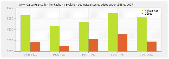Montauban : Evolution des naissances et décès entre 1968 et 2007
