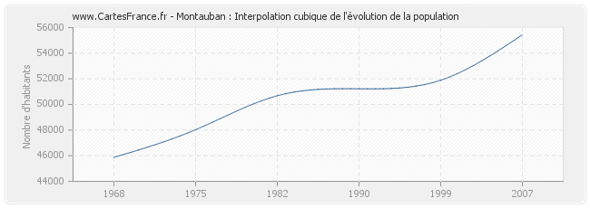 Montauban : Interpolation cubique de l'évolution de la population