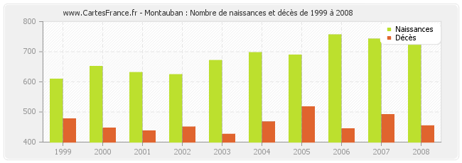 Montauban : Nombre de naissances et décès de 1999 à 2008
