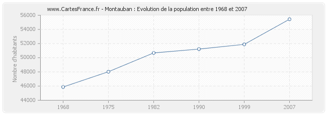 Population Montauban