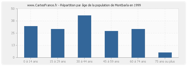 Répartition par âge de la population de Montbarla en 1999