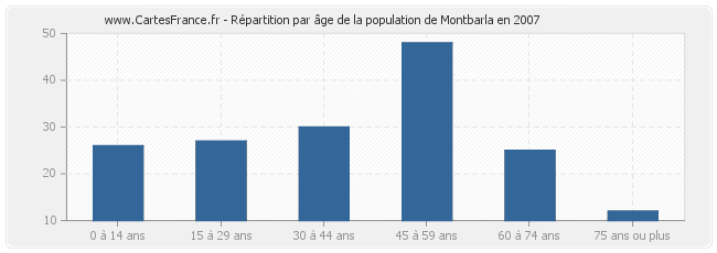 Répartition par âge de la population de Montbarla en 2007