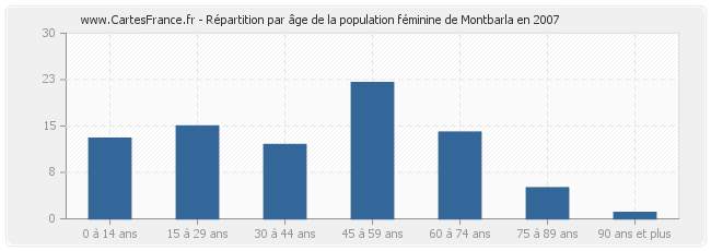 Répartition par âge de la population féminine de Montbarla en 2007