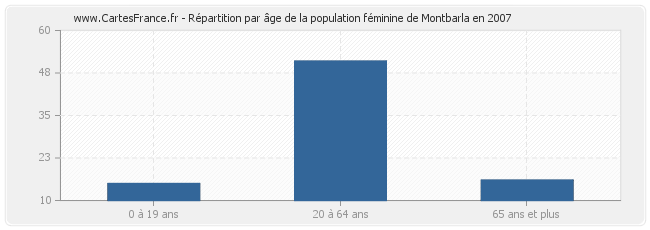 Répartition par âge de la population féminine de Montbarla en 2007
