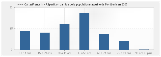 Répartition par âge de la population masculine de Montbarla en 2007
