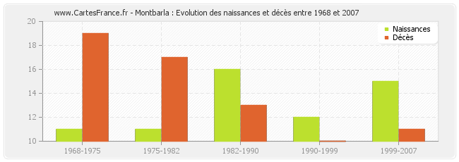 Montbarla : Evolution des naissances et décès entre 1968 et 2007