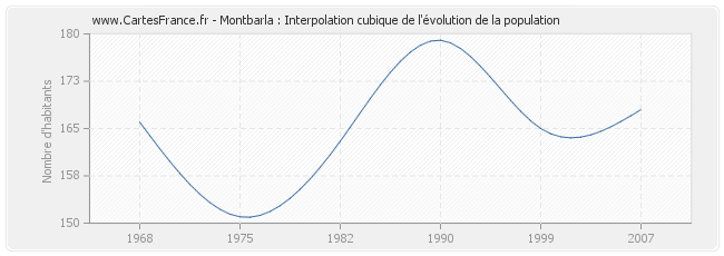 Montbarla : Interpolation cubique de l'évolution de la population