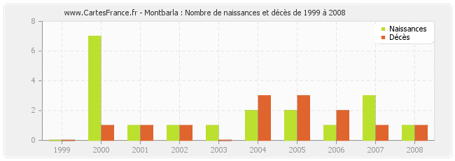 Montbarla : Nombre de naissances et décès de 1999 à 2008