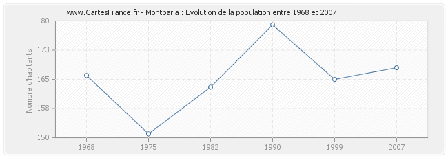 Population Montbarla