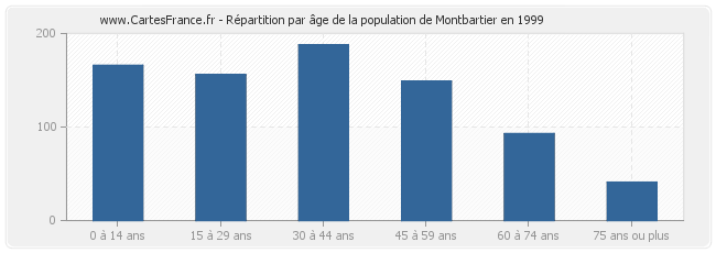 Répartition par âge de la population de Montbartier en 1999