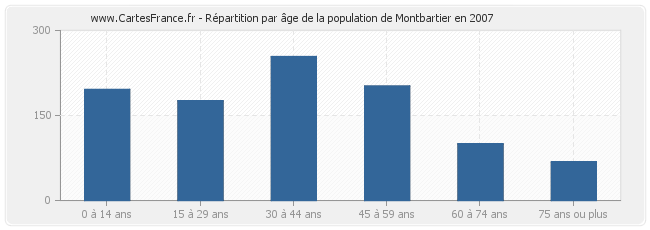 Répartition par âge de la population de Montbartier en 2007