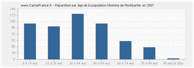 Répartition par âge de la population féminine de Montbartier en 2007