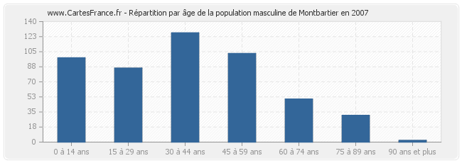 Répartition par âge de la population masculine de Montbartier en 2007