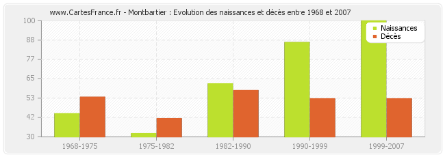 Montbartier : Evolution des naissances et décès entre 1968 et 2007