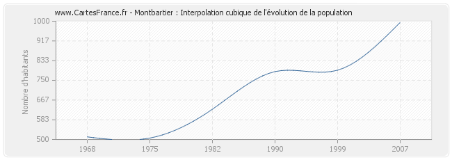 Montbartier : Interpolation cubique de l'évolution de la population