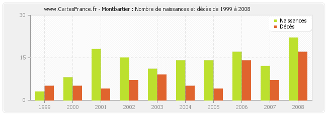 Montbartier : Nombre de naissances et décès de 1999 à 2008
