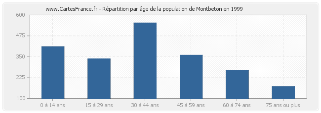 Répartition par âge de la population de Montbeton en 1999