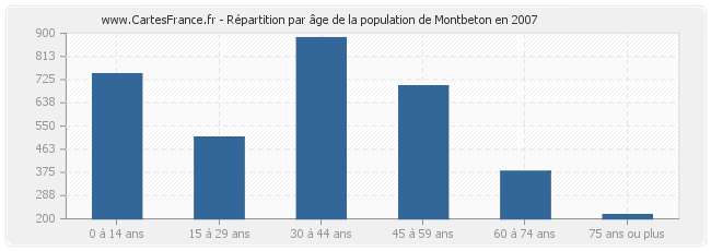 Répartition par âge de la population de Montbeton en 2007