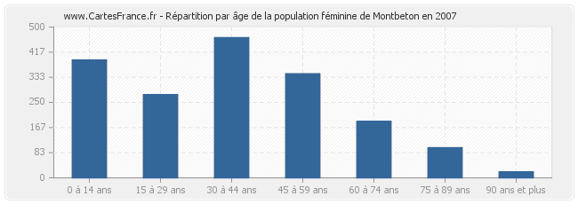 Répartition par âge de la population féminine de Montbeton en 2007