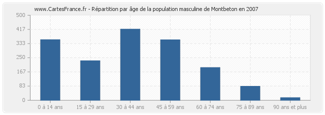 Répartition par âge de la population masculine de Montbeton en 2007