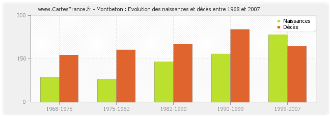 Montbeton : Evolution des naissances et décès entre 1968 et 2007