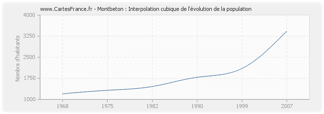 Montbeton : Interpolation cubique de l'évolution de la population
