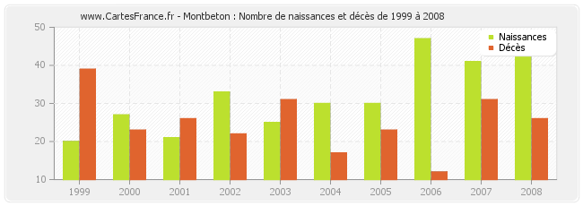 Montbeton : Nombre de naissances et décès de 1999 à 2008