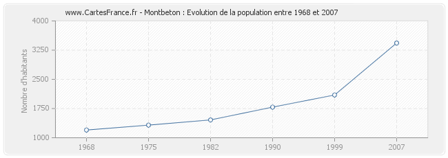 Population Montbeton