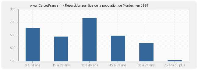Répartition par âge de la population de Montech en 1999