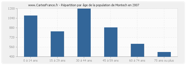 Répartition par âge de la population de Montech en 2007