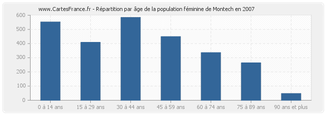 Répartition par âge de la population féminine de Montech en 2007