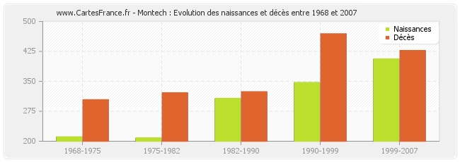 Montech : Evolution des naissances et décès entre 1968 et 2007