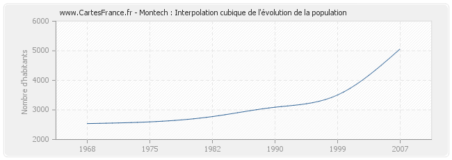 Montech : Interpolation cubique de l'évolution de la population