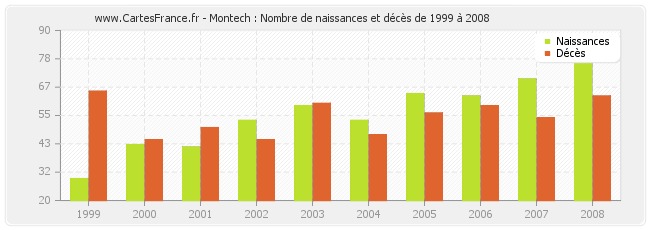 Montech : Nombre de naissances et décès de 1999 à 2008